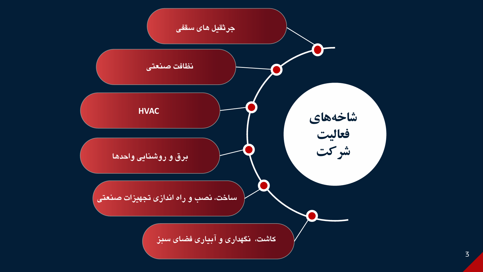معرفی شرکت
